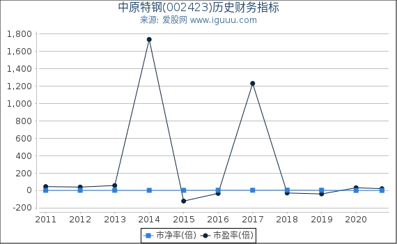 中原特钢(002423)股东权益比率、固定资产比率等历史财务指标图 中原特钢(002423)股东权益比率、固定资产比率等历史财务指标图