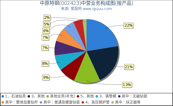 中原特钢(002423)主营业务构成图(按产品) 中原特钢(002423)主营业务构成图(按产品)