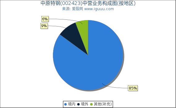 中原特钢(002423)主营业务构成图(按地区) 中原特钢(002423)主营业务构成图(按地区)