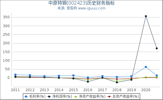 中原特钢(002423)股东权益比率、固定资产比率等历史财务指标图 中原特钢(002423)股东权益比率、固定资产比率等历史财务指标图