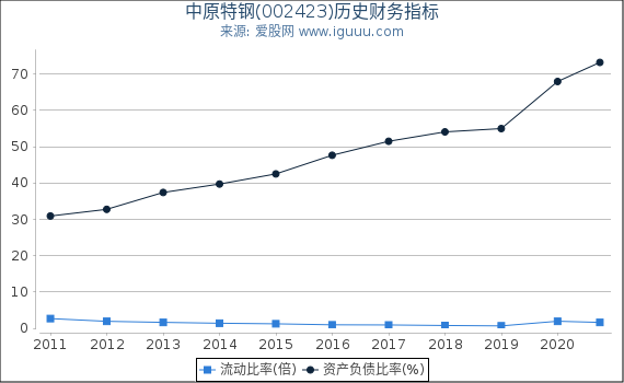 中原特钢(002423)股东权益比率、固定资产比率等历史财务指标图 中原特钢(002423)股东权益比率、固定资产比率等历史财务指标图