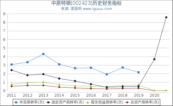 中原特钢(002423)股东权益比率、固定资产比率等历史财务指标图 中原特钢(002423)股东权益比率、固定资产比率等历史财务指标图