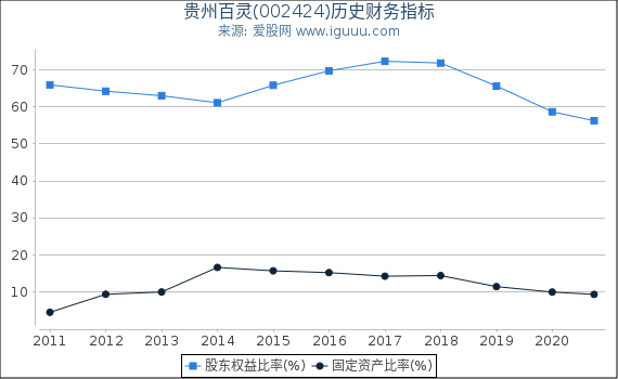 贵州百灵(002424)股东权益比率、固定资产比率等历史财务指标图 贵州百灵(002424)股东权益比率、固定资产比率等历史财务指标图