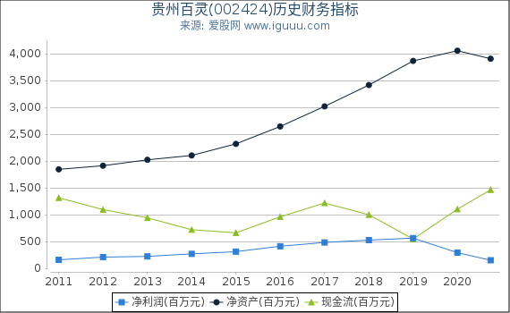 贵州百灵(002424)股东权益比率、固定资产比率等历史财务指标图 贵州百灵(002424)股东权益比率、固定资产比率等历史财务指标图