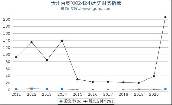 贵州百灵(002424)股东权益比率、固定资产比率等历史财务指标图 贵州百灵(002424)股东权益比率、固定资产比率等历史财务指标图