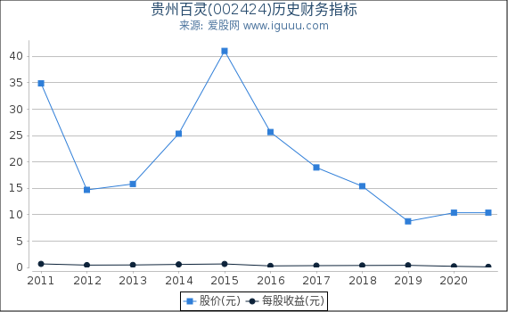 贵州百灵(002424)股东权益比率、固定资产比率等历史财务指标图 贵州百灵(002424)股东权益比率、固定资产比率等历史财务指标图