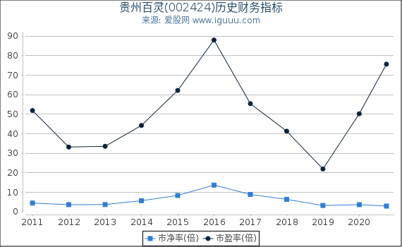 贵州百灵(002424)股东权益比率、固定资产比率等历史财务指标图 贵州百灵(002424)股东权益比率、固定资产比率等历史财务指标图