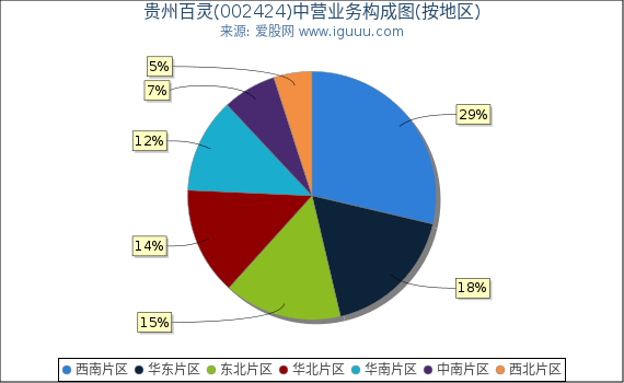 贵州百灵(002424)主营业务构成图(按地区) 贵州百灵(002424)主营业务构成图(按地区)
