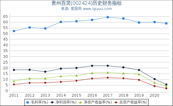 贵州百灵(002424)股东权益比率、固定资产比率等历史财务指标图 贵州百灵(002424)股东权益比率、固定资产比率等历史财务指标图