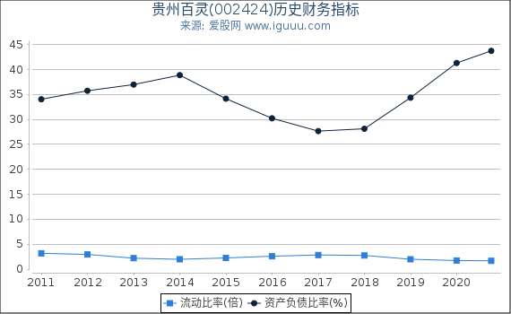 贵州百灵(002424)股东权益比率、固定资产比率等历史财务指标图 贵州百灵(002424)股东权益比率、固定资产比率等历史财务指标图