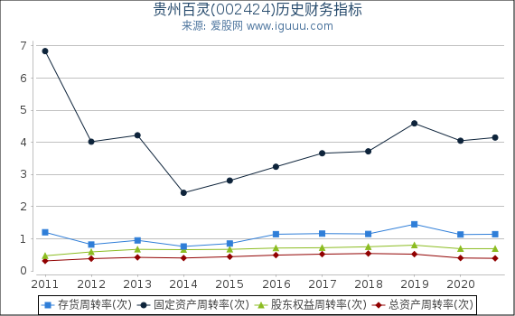 贵州百灵(002424)股东权益比率、固定资产比率等历史财务指标图 贵州百灵(002424)股东权益比率、固定资产比率等历史财务指标图