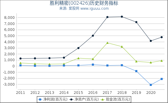 胜利精密(002426)股东权益比率、固定资产比率等历史财务指标图 胜利精密(002426)股东权益比率、固定资产比率等历史财务指标图
