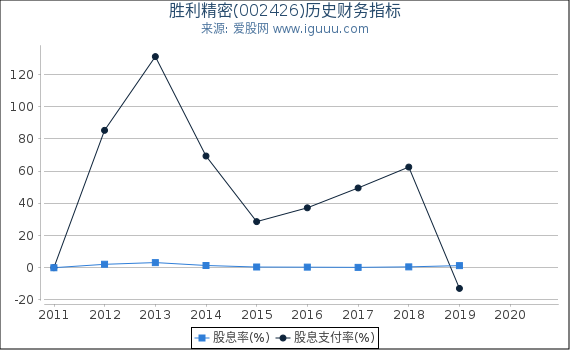 胜利精密(002426)股东权益比率、固定资产比率等历史财务指标图 胜利精密(002426)股东权益比率、固定资产比率等历史财务指标图