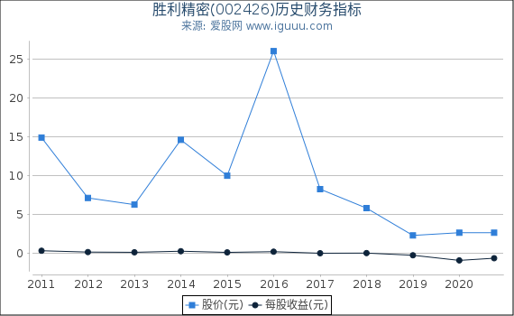 胜利精密(002426)股东权益比率、固定资产比率等历史财务指标图 胜利精密(002426)股东权益比率、固定资产比率等历史财务指标图
