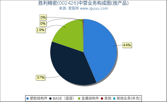 胜利精密(002426)主营业务构成图(按产品) 胜利精密(002426)主营业务构成图(按产品)