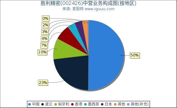胜利精密(002426)主营业务构成图(按地区) 胜利精密(002426)主营业务构成图(按地区)