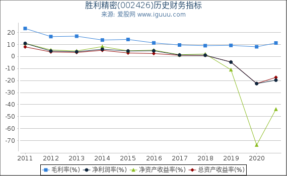 胜利精密(002426)股东权益比率、固定资产比率等历史财务指标图 胜利精密(002426)股东权益比率、固定资产比率等历史财务指标图