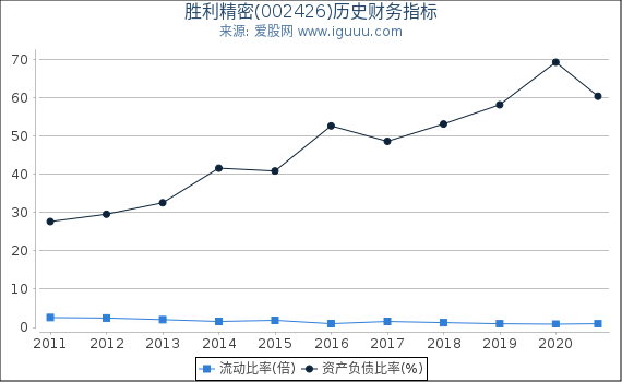 胜利精密(002426)股东权益比率、固定资产比率等历史财务指标图 胜利精密(002426)股东权益比率、固定资产比率等历史财务指标图