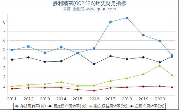 胜利精密(002426)股东权益比率、固定资产比率等历史财务指标图 胜利精密(002426)股东权益比率、固定资产比率等历史财务指标图