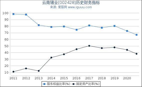 云南锗业(002428)股东权益比率、固定资产比率等历史财务指标图 云南锗业(002428)股东权益比率、固定资产比率等历史财务指标图