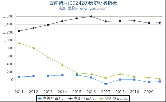 云南锗业(002428)股东权益比率、固定资产比率等历史财务指标图 云南锗业(002428)股东权益比率、固定资产比率等历史财务指标图