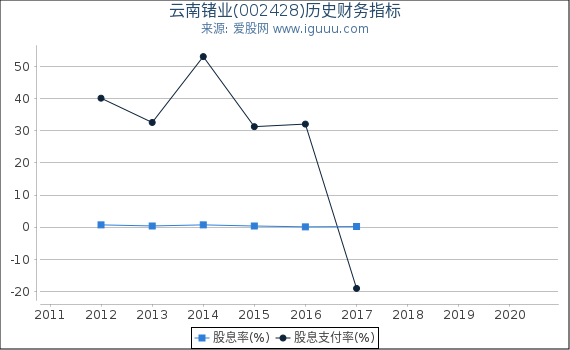 云南锗业(002428)股东权益比率、固定资产比率等历史财务指标图 云南锗业(002428)股东权益比率、固定资产比率等历史财务指标图