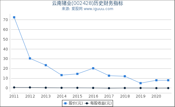 云南锗业(002428)股东权益比率、固定资产比率等历史财务指标图 云南锗业(002428)股东权益比率、固定资产比率等历史财务指标图