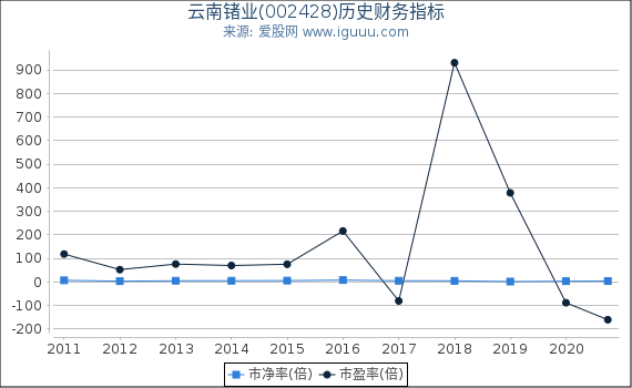 云南锗业(002428)股东权益比率、固定资产比率等历史财务指标图 云南锗业(002428)股东权益比率、固定资产比率等历史财务指标图