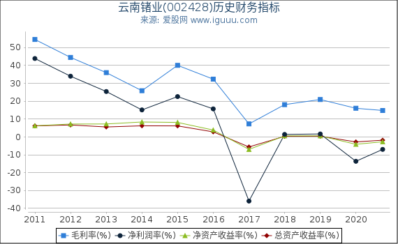 云南锗业(002428)股东权益比率、固定资产比率等历史财务指标图 云南锗业(002428)股东权益比率、固定资产比率等历史财务指标图