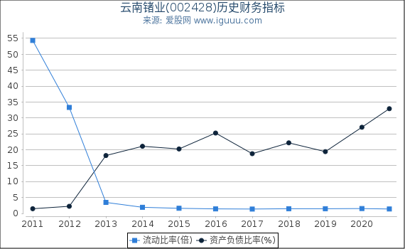 云南锗业(002428)股东权益比率、固定资产比率等历史财务指标图 云南锗业(002428)股东权益比率、固定资产比率等历史财务指标图