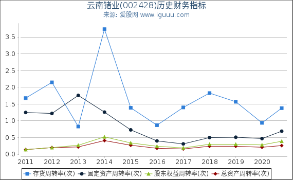 云南锗业(002428)股东权益比率、固定资产比率等历史财务指标图 云南锗业(002428)股东权益比率、固定资产比率等历史财务指标图