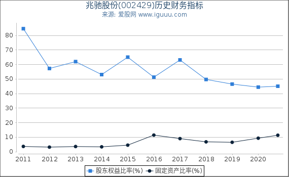 兆驰股份(002429)股东权益比率、固定资产比率等历史财务指标图 兆驰股份(002429)股东权益比率、固定资产比率等历史财务指标图