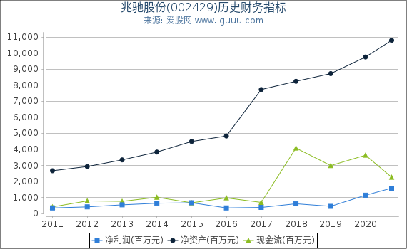 兆驰股份(002429)股东权益比率、固定资产比率等历史财务指标图 兆驰股份(002429)股东权益比率、固定资产比率等历史财务指标图