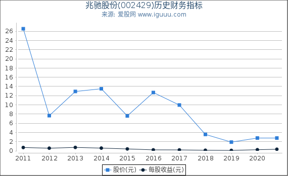 兆驰股份(002429)股东权益比率、固定资产比率等历史财务指标图 兆驰股份(002429)股东权益比率、固定资产比率等历史财务指标图