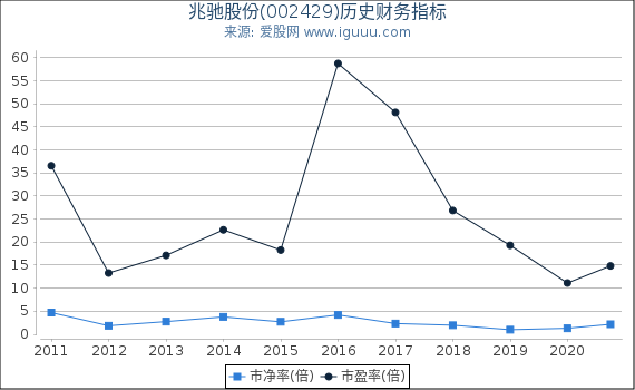 兆驰股份(002429)股东权益比率、固定资产比率等历史财务指标图 兆驰股份(002429)股东权益比率、固定资产比率等历史财务指标图