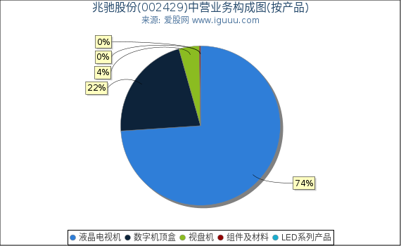 兆驰股份(002429)主营业务构成图(按产品) 兆驰股份(002429)主营业务构成图(按产品)