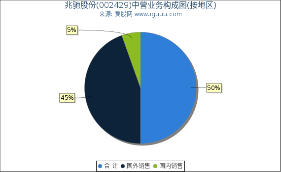 兆驰股份(002429)主营业务构成图(按地区) 兆驰股份(002429)主营业务构成图(按地区)