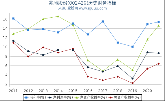 兆驰股份(002429)股东权益比率、固定资产比率等历史财务指标图 兆驰股份(002429)股东权益比率、固定资产比率等历史财务指标图