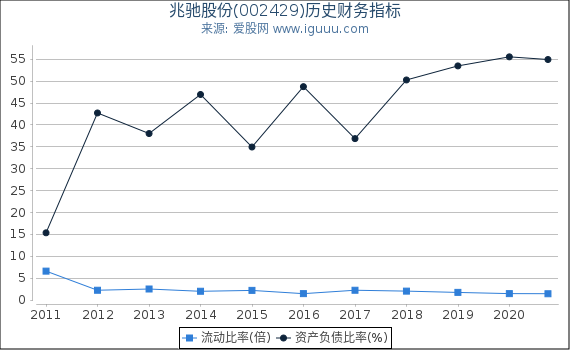 兆驰股份(002429)股东权益比率、固定资产比率等历史财务指标图 兆驰股份(002429)股东权益比率、固定资产比率等历史财务指标图