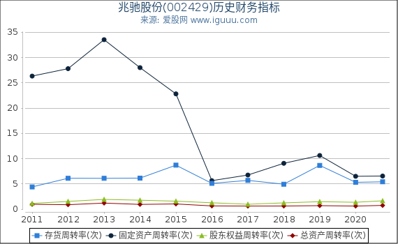 兆驰股份(002429)股东权益比率、固定资产比率等历史财务指标图 兆驰股份(002429)股东权益比率、固定资产比率等历史财务指标图