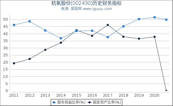 杭氧股份(002430)股东权益比率、固定资产比率等历史财务指标图 杭氧股份(002430)股东权益比率、固定资产比率等历史财务指标图