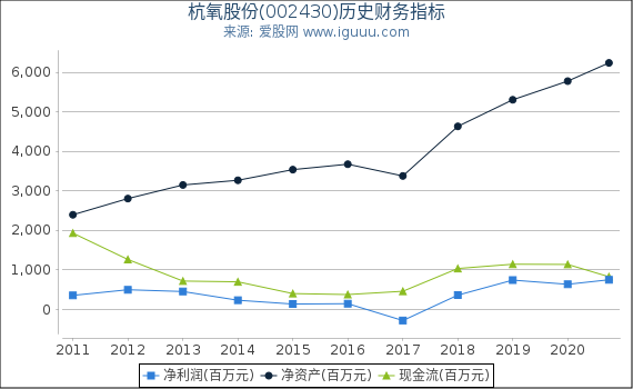 杭氧股份(002430)股东权益比率、固定资产比率等历史财务指标图 杭氧股份(002430)股东权益比率、固定资产比率等历史财务指标图