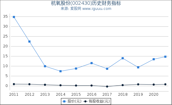 杭氧股份(002430)股东权益比率、固定资产比率等历史财务指标图 杭氧股份(002430)股东权益比率、固定资产比率等历史财务指标图
