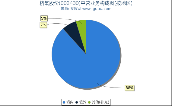 杭氧股份(002430)主营业务构成图(按地区) 杭氧股份(002430)主营业务构成图(按地区)