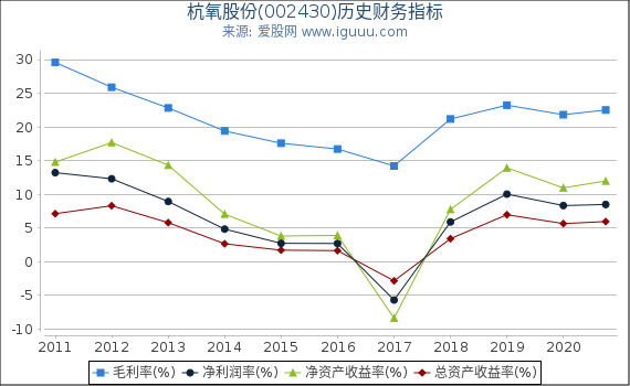 杭氧股份(002430)股东权益比率、固定资产比率等历史财务指标图 杭氧股份(002430)股东权益比率、固定资产比率等历史财务指标图