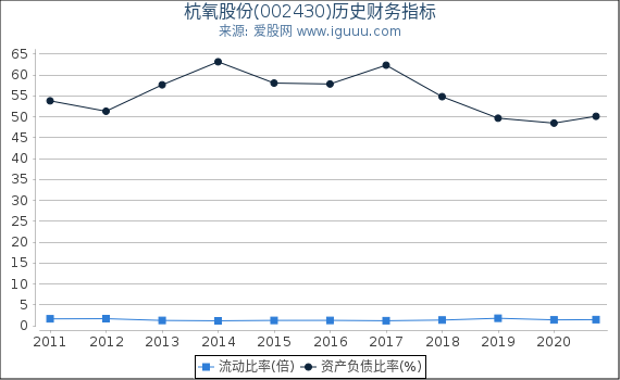 杭氧股份(002430)股东权益比率、固定资产比率等历史财务指标图 杭氧股份(002430)股东权益比率、固定资产比率等历史财务指标图