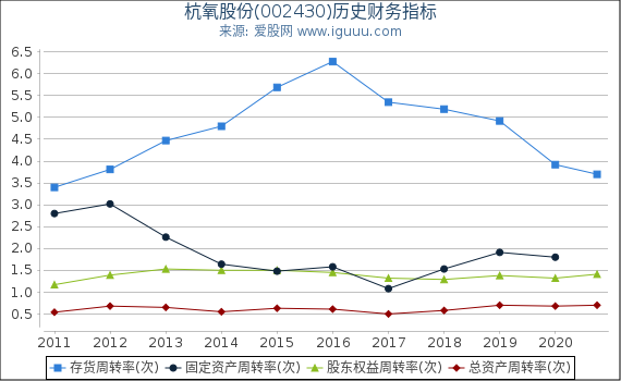 杭氧股份(002430)股东权益比率、固定资产比率等历史财务指标图 杭氧股份(002430)股东权益比率、固定资产比率等历史财务指标图