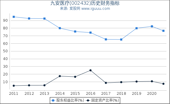 九安医疗(002432)股东权益比率、固定资产比率等历史财务指标图 九安医疗(002432)股东权益比率、固定资产比率等历史财务指标图