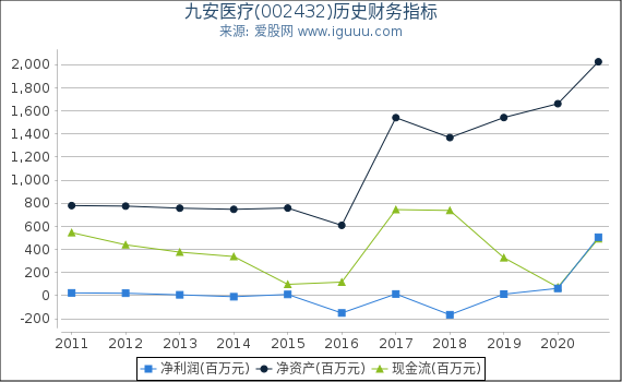 九安医疗(002432)股东权益比率、固定资产比率等历史财务指标图 九安医疗(002432)股东权益比率、固定资产比率等历史财务指标图