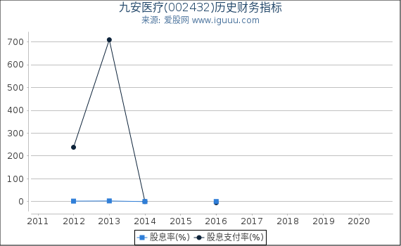 九安医疗(002432)股东权益比率、固定资产比率等历史财务指标图 九安医疗(002432)股东权益比率、固定资产比率等历史财务指标图